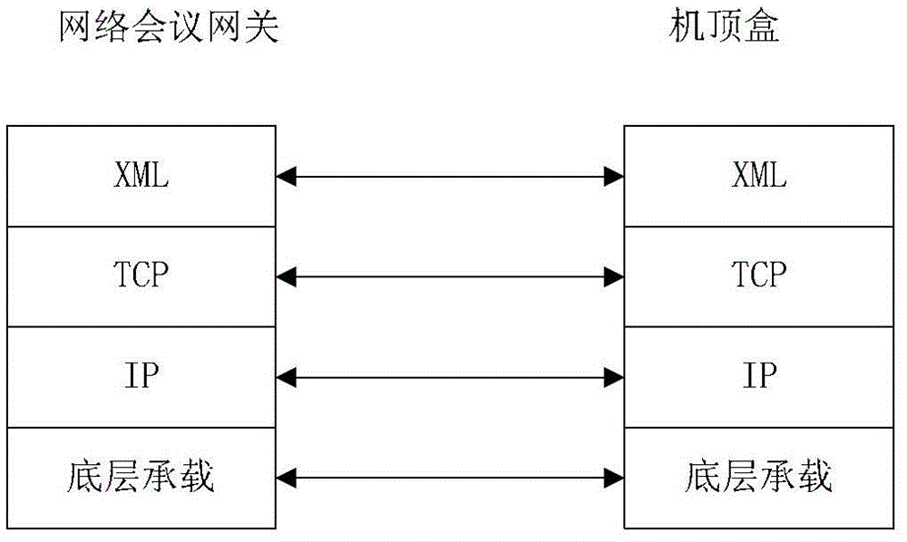 The fusion method based on network video conferencing system and radio and television system