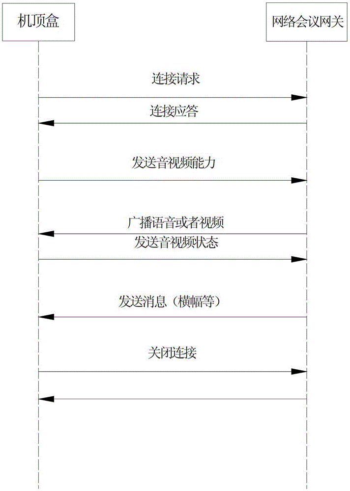 The fusion method based on network video conferencing system and radio and television system