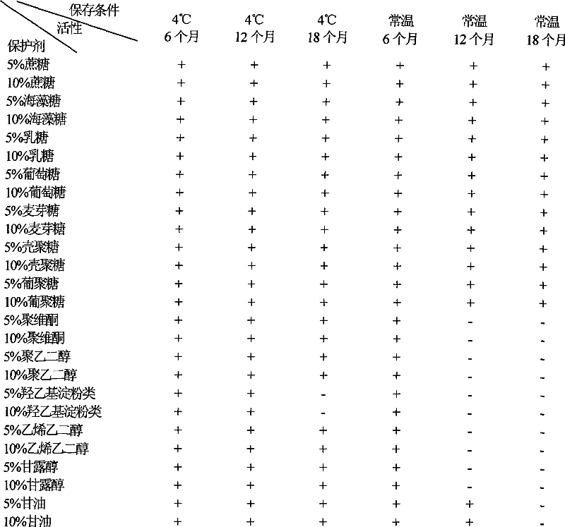 Preservation method of loop-mediated isothermal amplification reaction reagent mixture