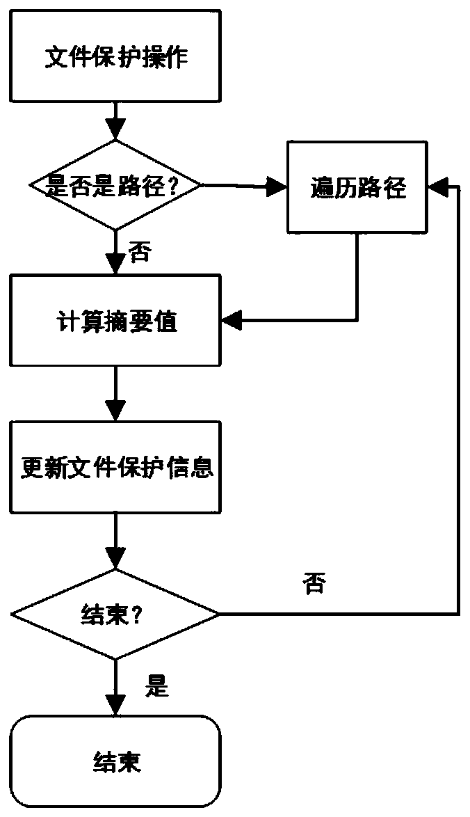 Credible computing implementation system and method based on cooperation of LSM and system call interception