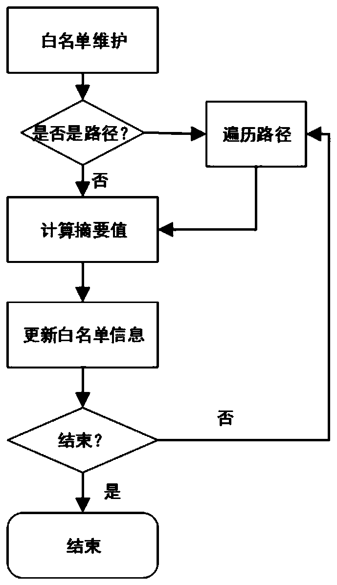 Credible computing implementation system and method based on cooperation of LSM and system call interception