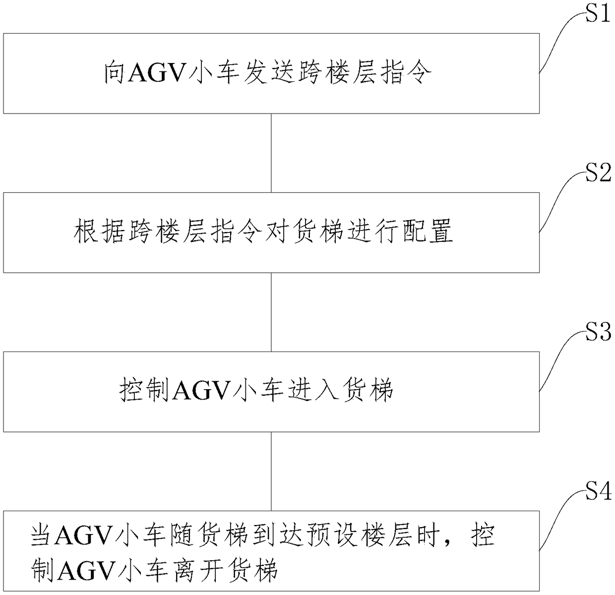 Storage medium and intelligent goods elevator control method and system