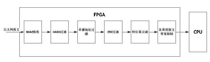 Redundant industry Ethernet system with message multistage filtering function and service classification control function