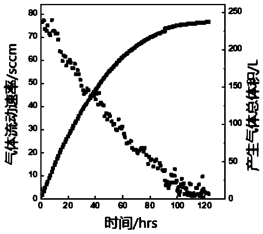 High-efficiency catalyst and method for catalyzing formic acid dehydrogenation and reduction reaction