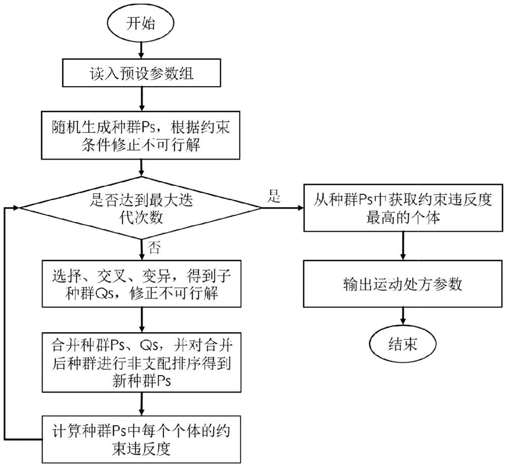 Exercise prescription parameter management method based on NSGA-II algorithm