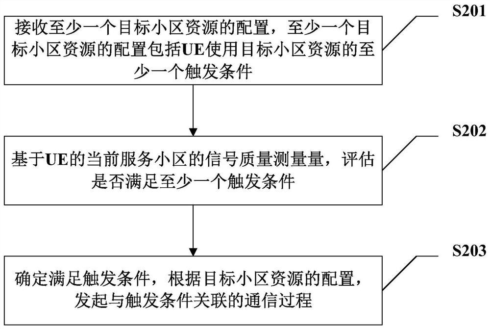 Method for configuring resources, mobile terminal, network side equipment and media