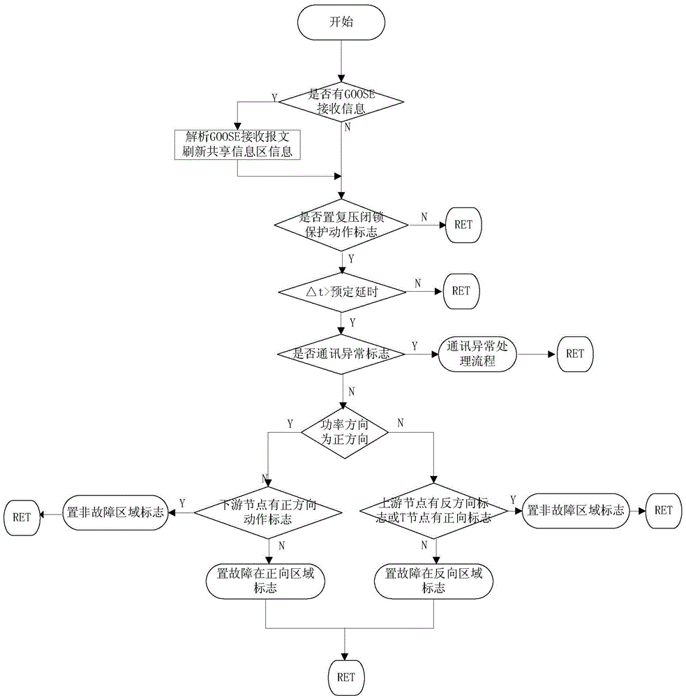 An Intelligent Distributed FA Control Method Adapting to Distributed Power Access