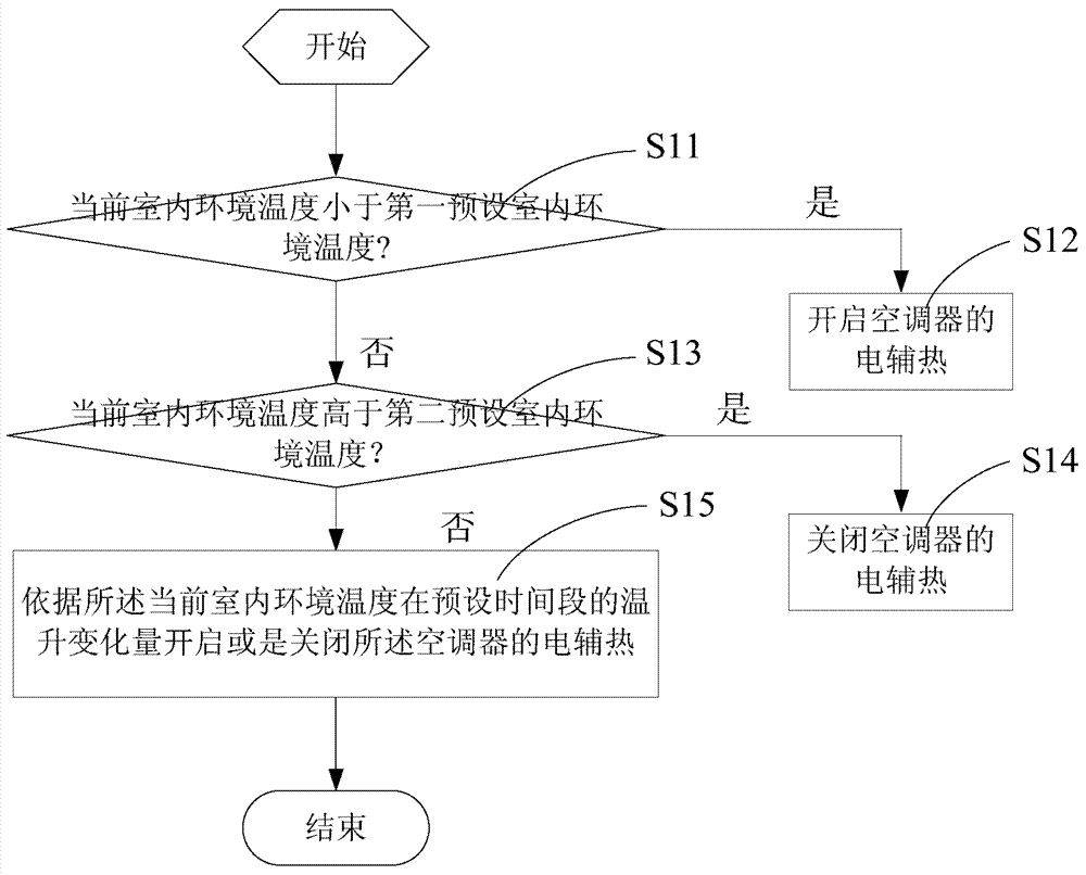 Air conditioner electric heating control method and system