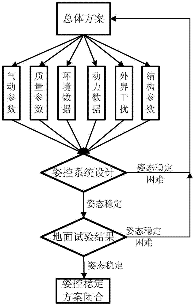 Frequency management method for stable postures of hypersonic aircraft