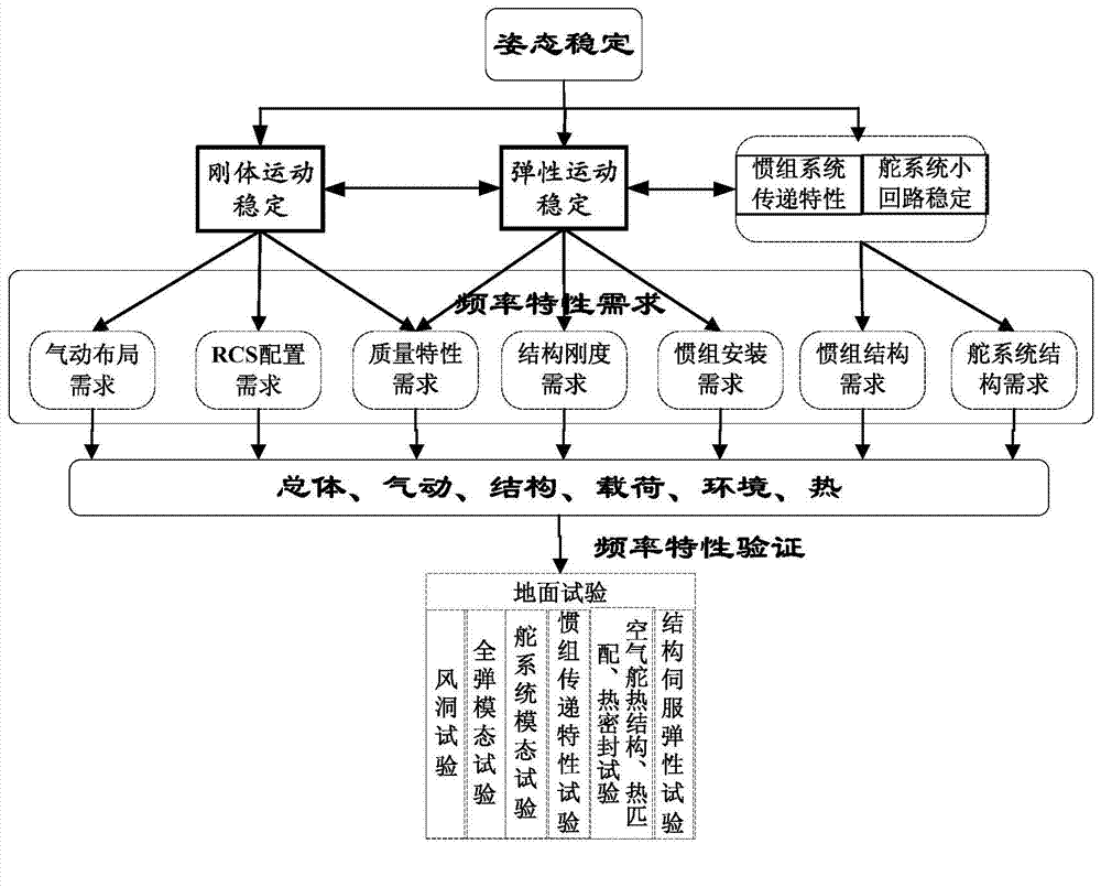 Frequency management method for stable postures of hypersonic aircraft