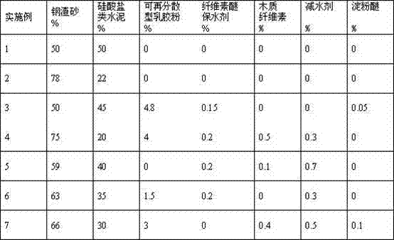 Cement-based steel slag sand mending material used for mending buildings