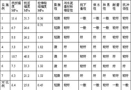 Cement-based steel slag sand mending material used for mending buildings