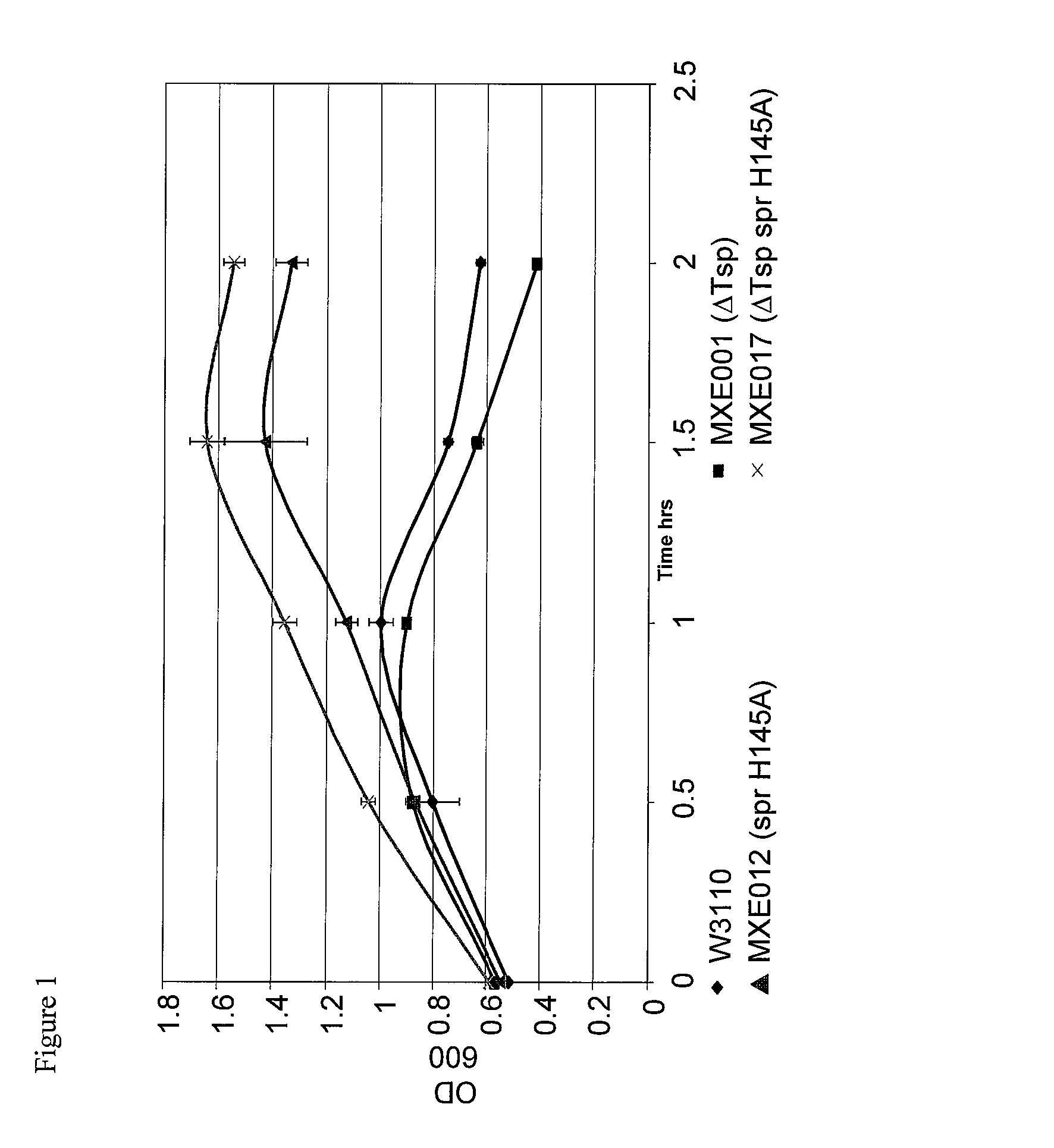 Bacterial host strain comprising a mutant spr gene and a wild-type tsp gene