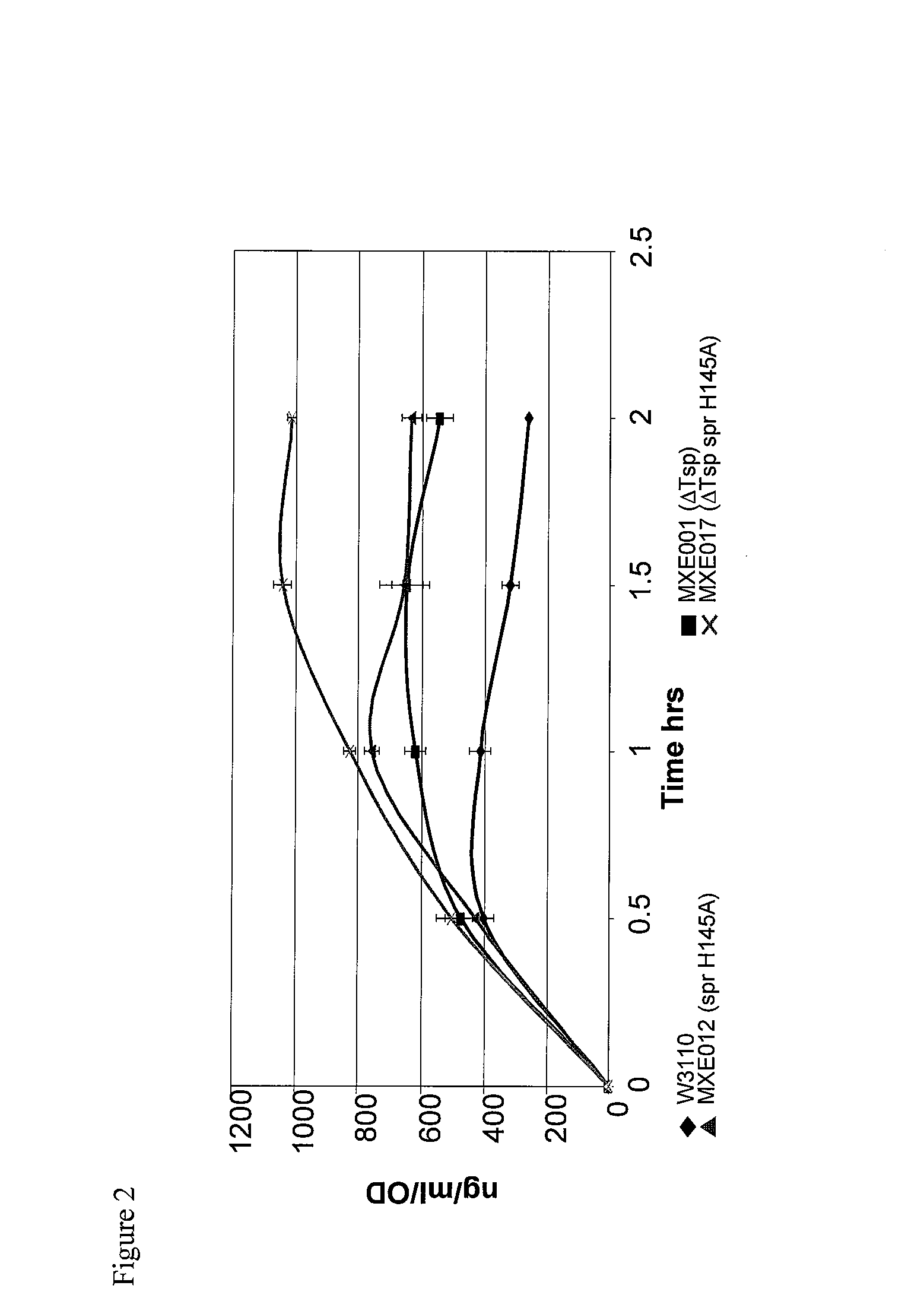 Bacterial host strain comprising a mutant spr gene and a wild-type tsp gene