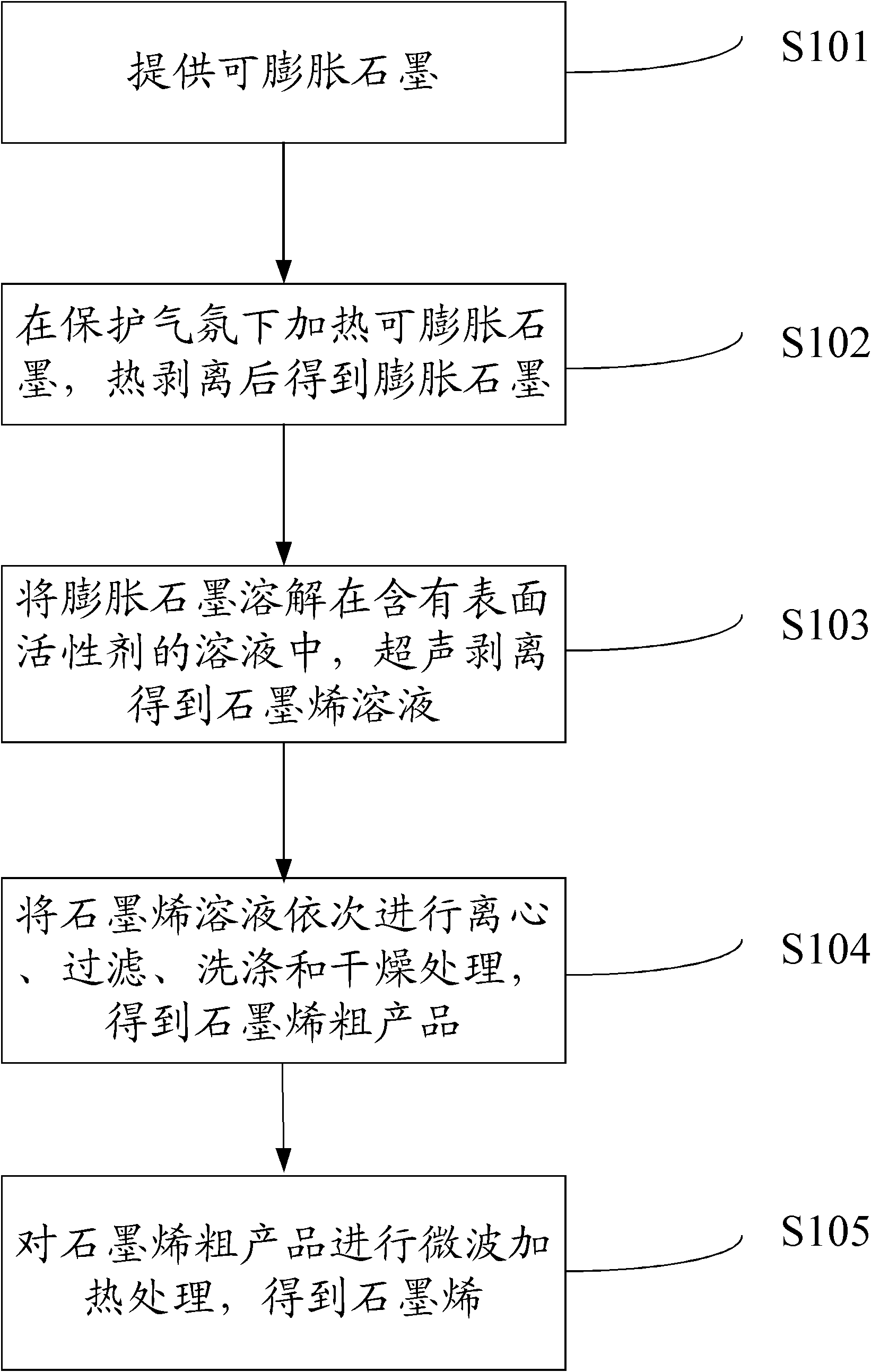 Preparation method of graphene