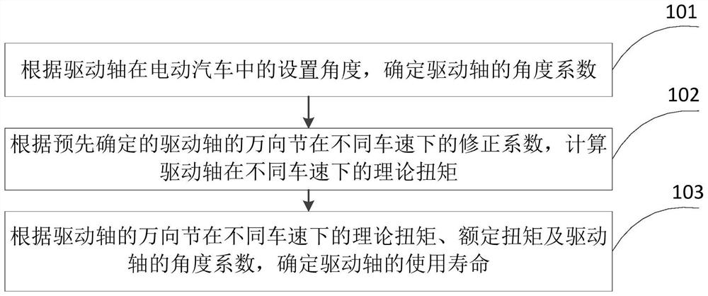 Calculation method and device for driving shaft life of electric vehicle