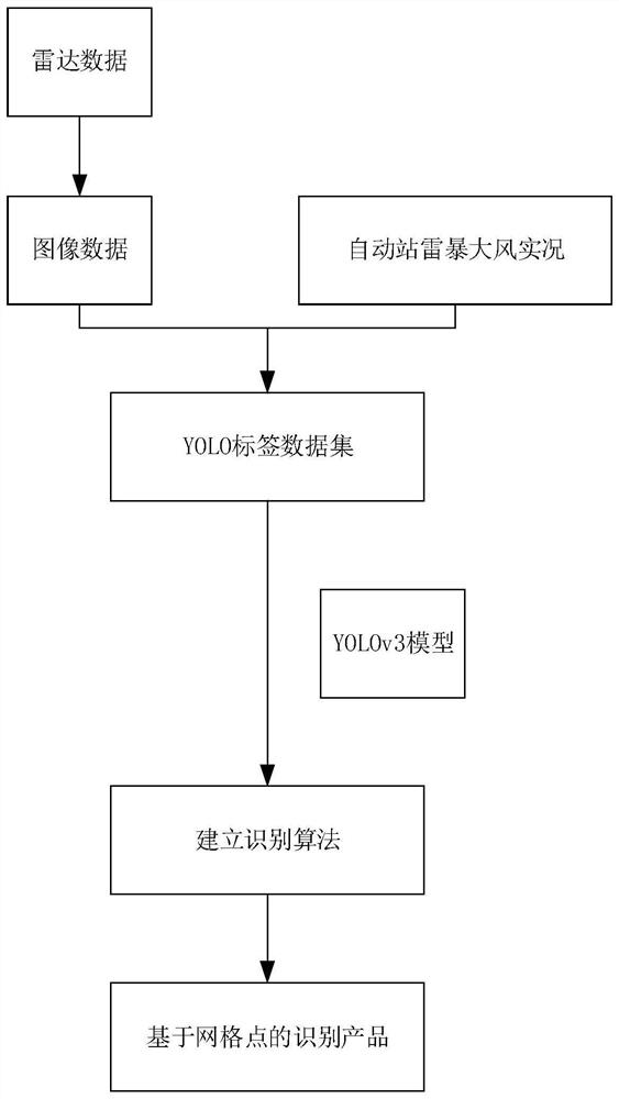 Thunderstorm and gale automatic identification method and system based on YOLOv3 model