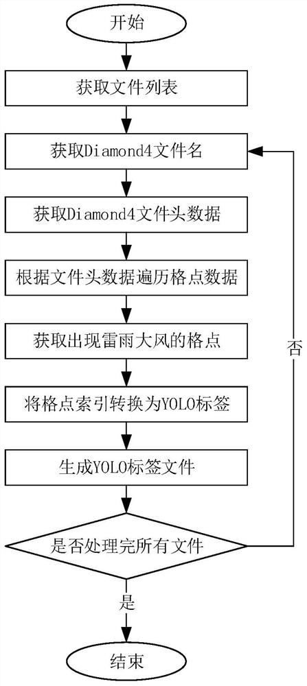 Thunderstorm and gale automatic identification method and system based on YOLOv3 model