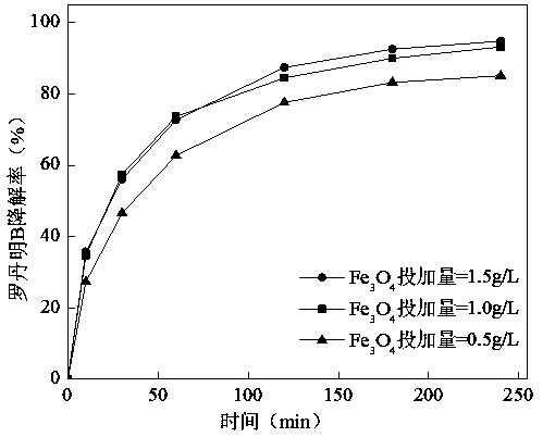 Persulfate activating method