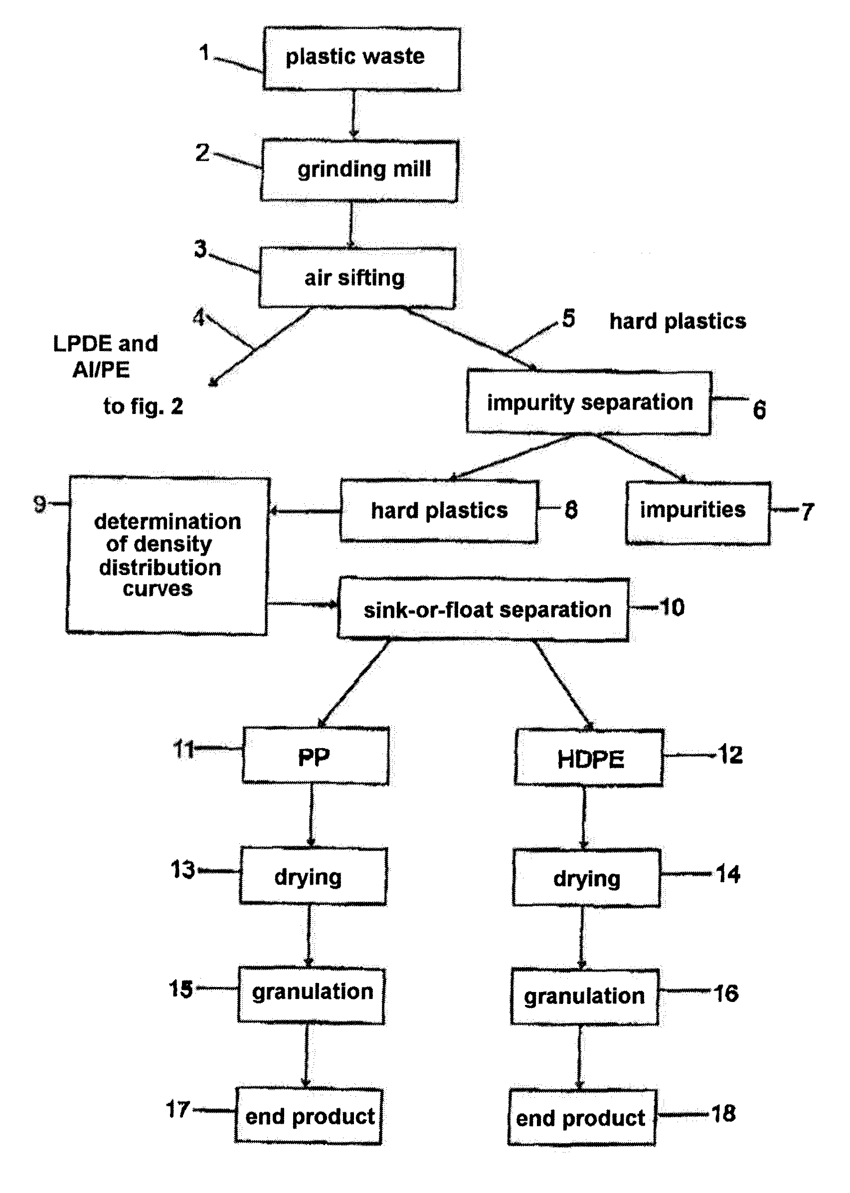 Method and installation for separating individual valuable materials from mixed, in particular milled, plastic waste