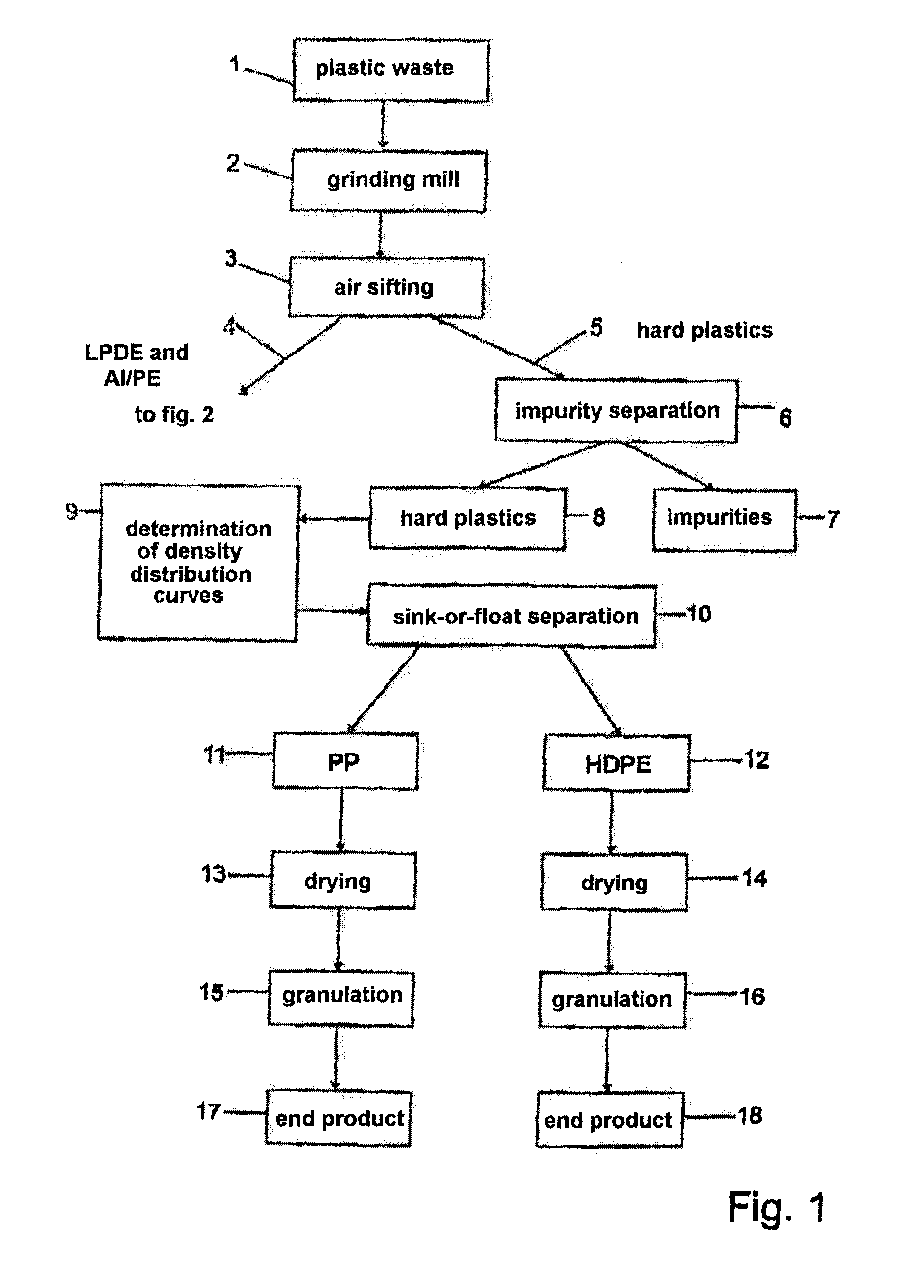 Method and installation for separating individual valuable materials from mixed, in particular milled, plastic waste