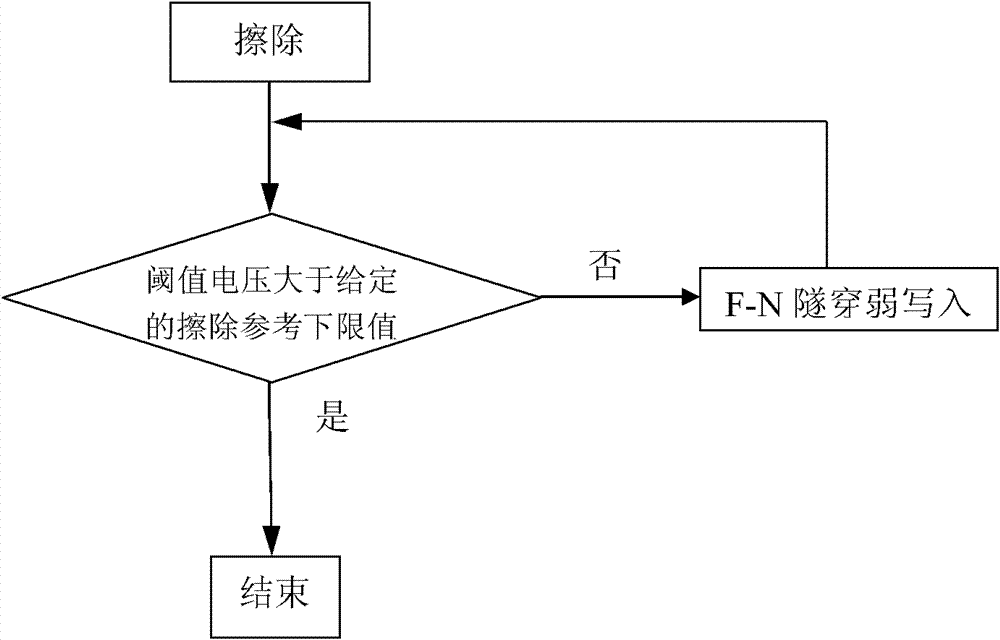 Method for erasing single-transistor memory array