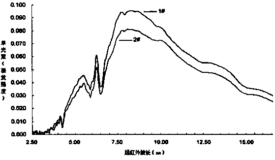 Electric-heating far-infrared health-protection material, preparation method and application thereof