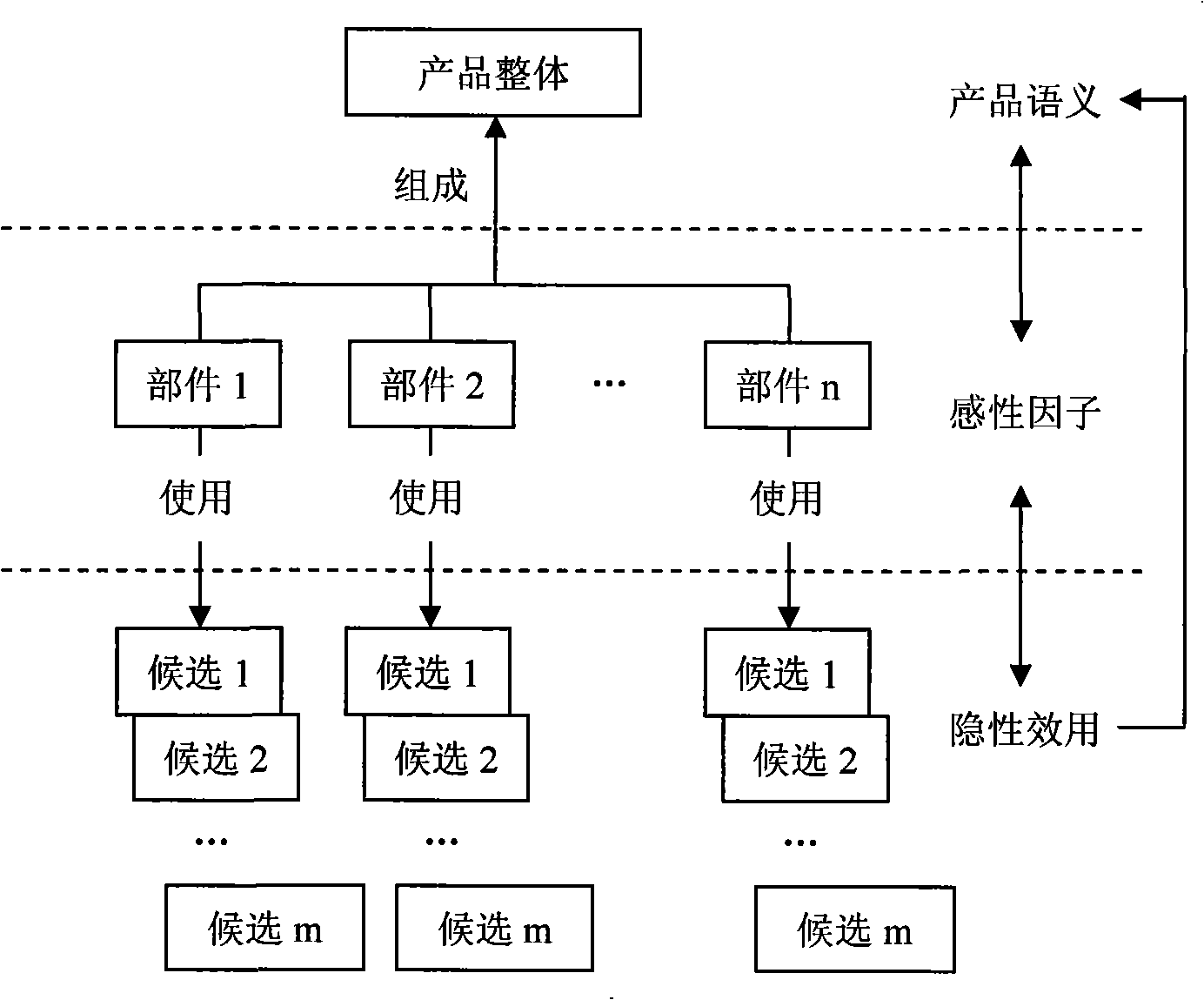 Product design semantic appraisement method based on delamination