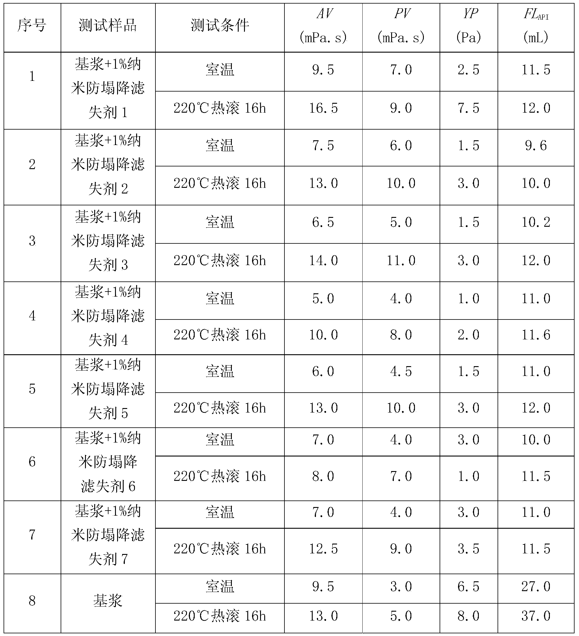 High temperature resistant non-fluorescence anti-sloughing nano-filtrate reducer and preparation method thereof