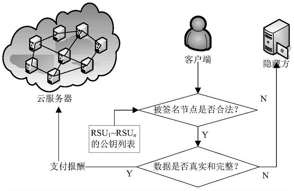 A method for querying and verifying RSU data of Internet of Vehicles based on cloud platform