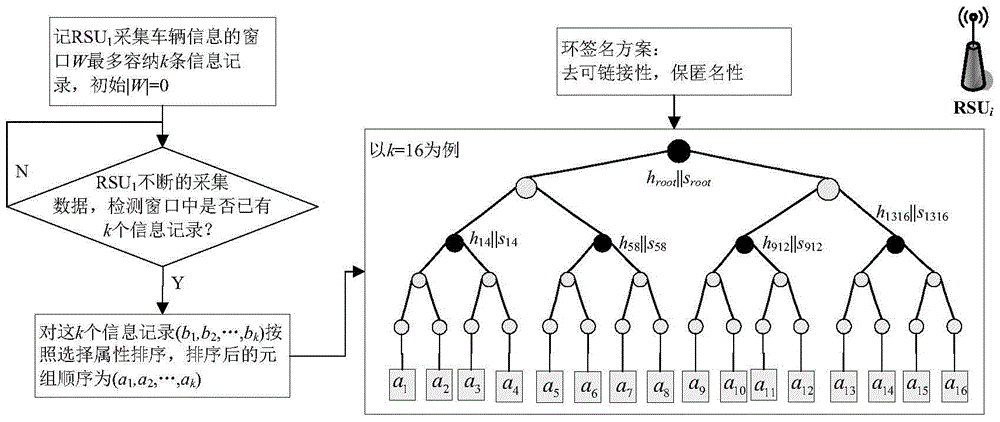 A method for querying and verifying RSU data of Internet of Vehicles based on cloud platform