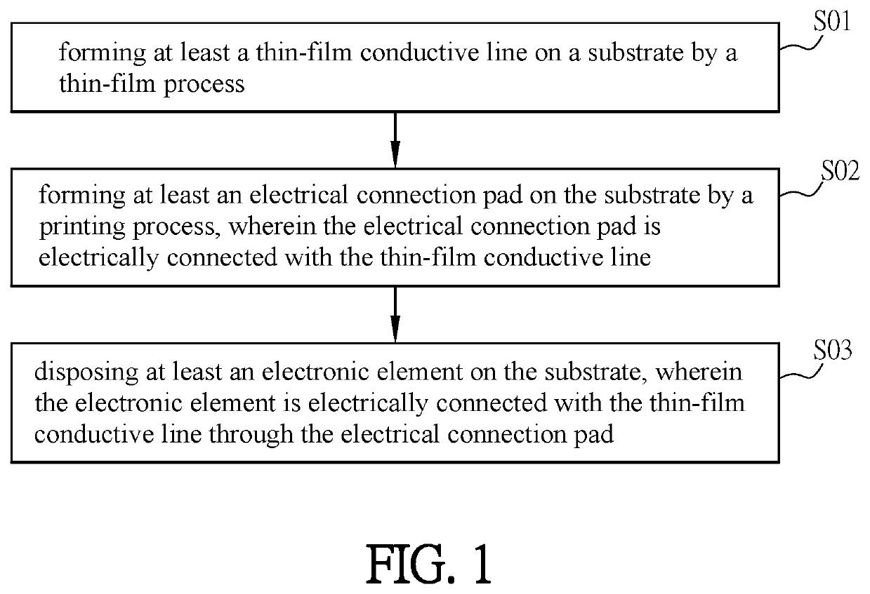 Electronic device and manufacturing method thereof