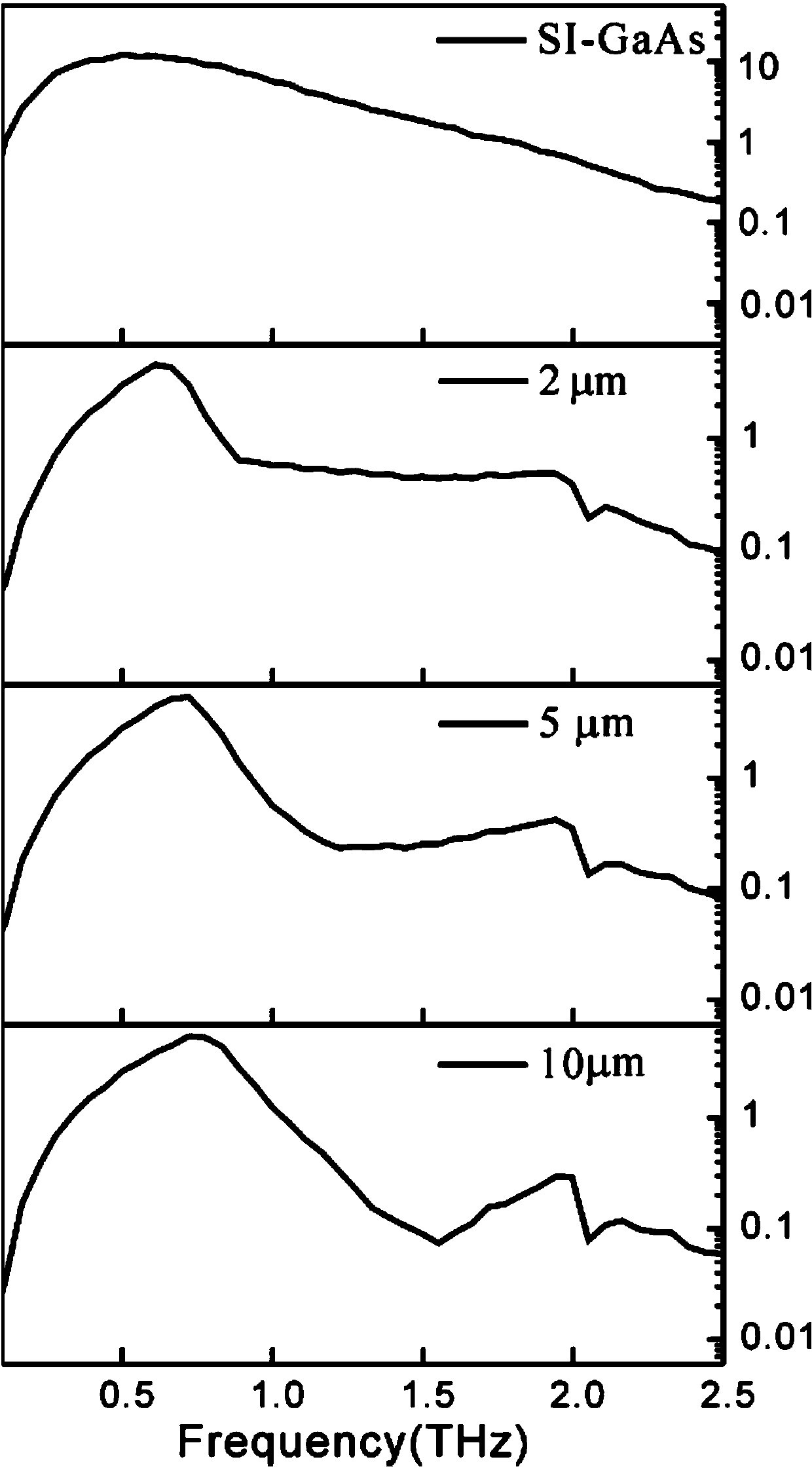 Dual-frequency terahertz band-pass filter