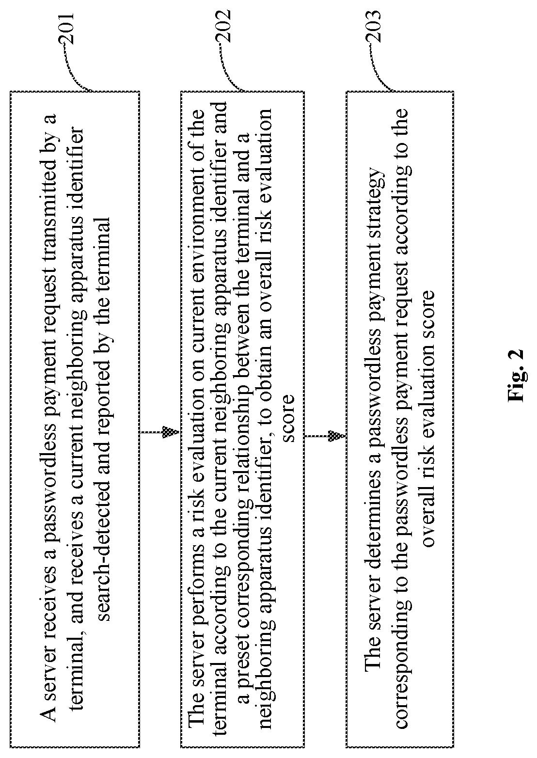 Payment method and device