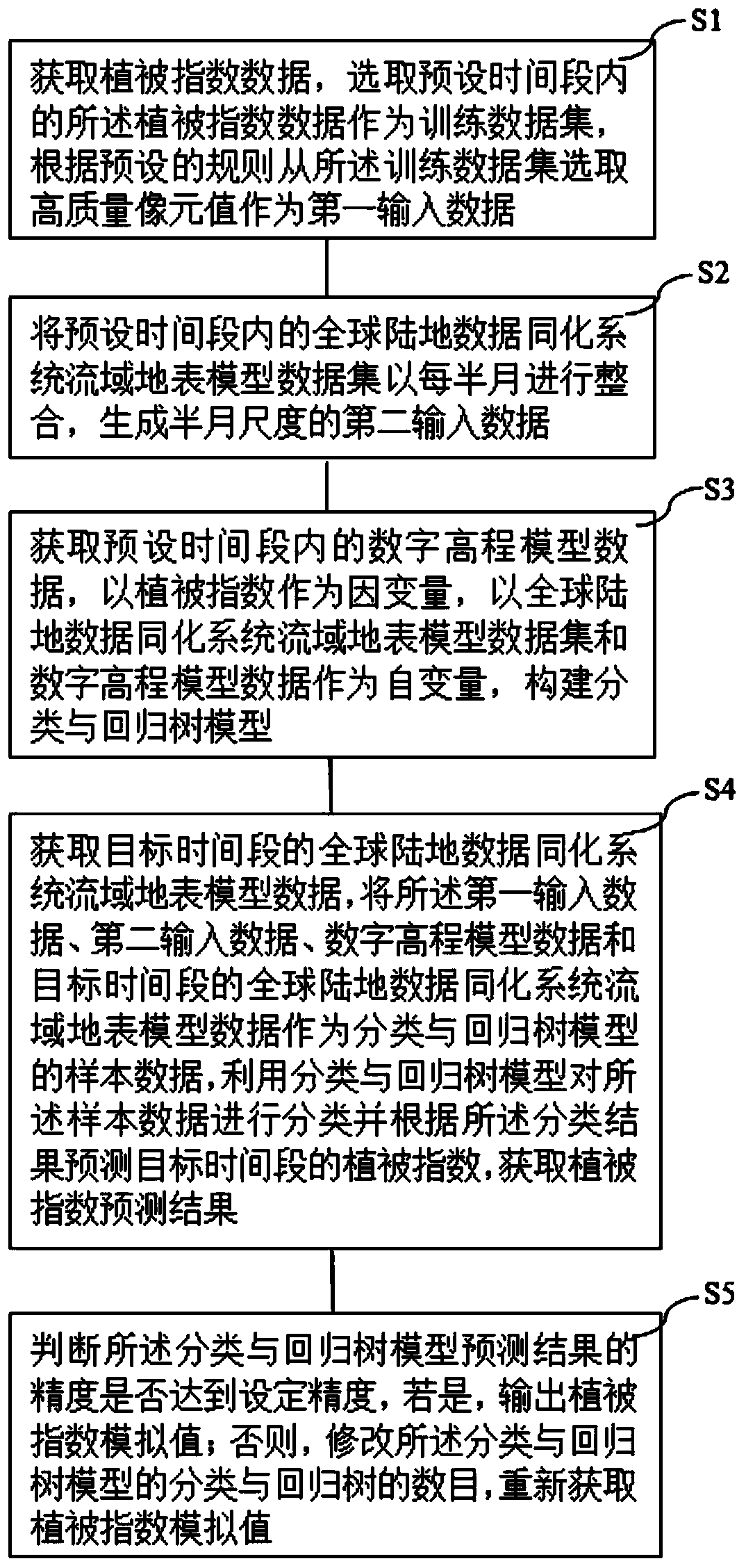 Vegetation index prediction method, system and device based on classification and regression tree algorithm