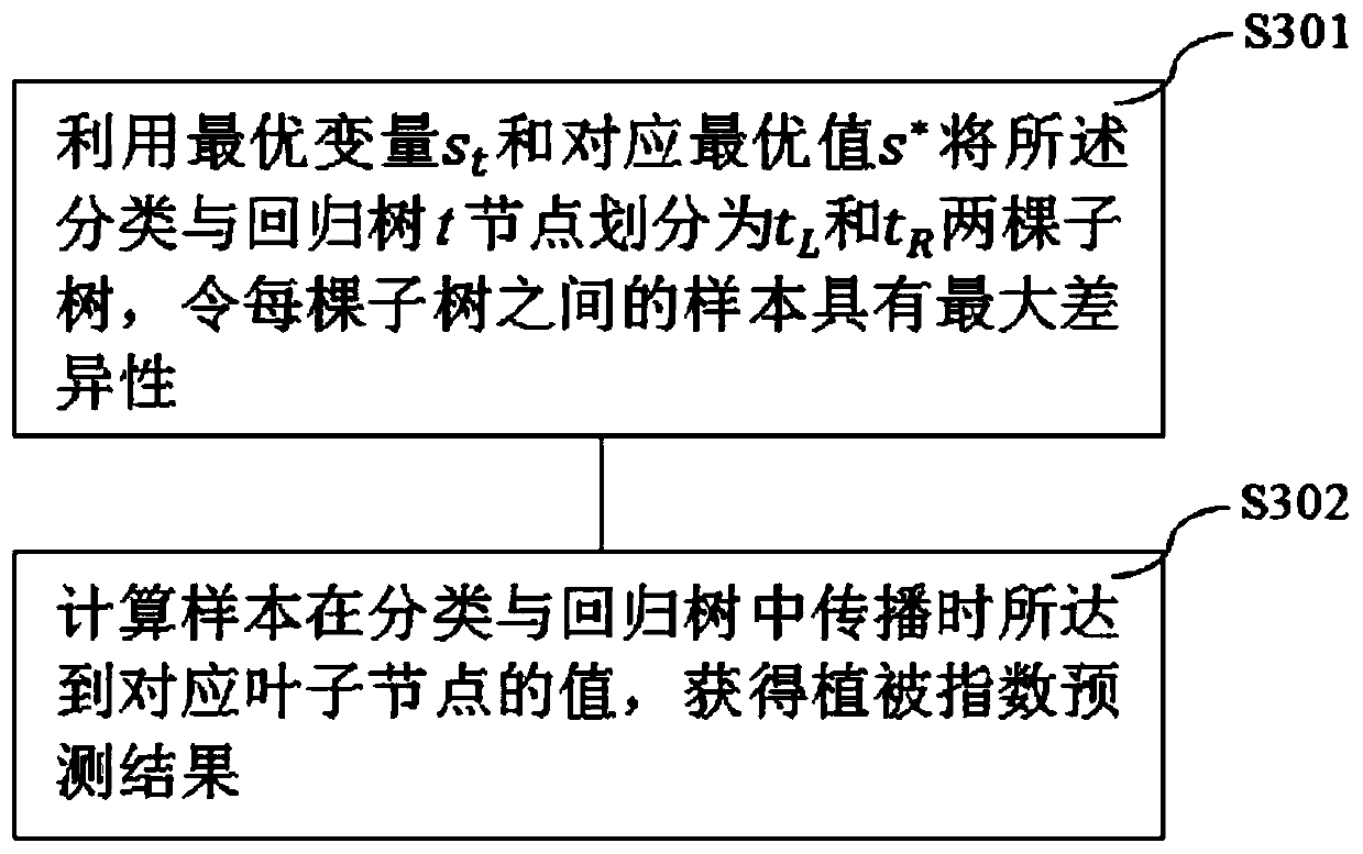 Vegetation index prediction method, system and device based on classification and regression tree algorithm