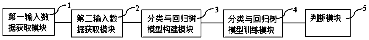 Vegetation index prediction method, system and device based on classification and regression tree algorithm