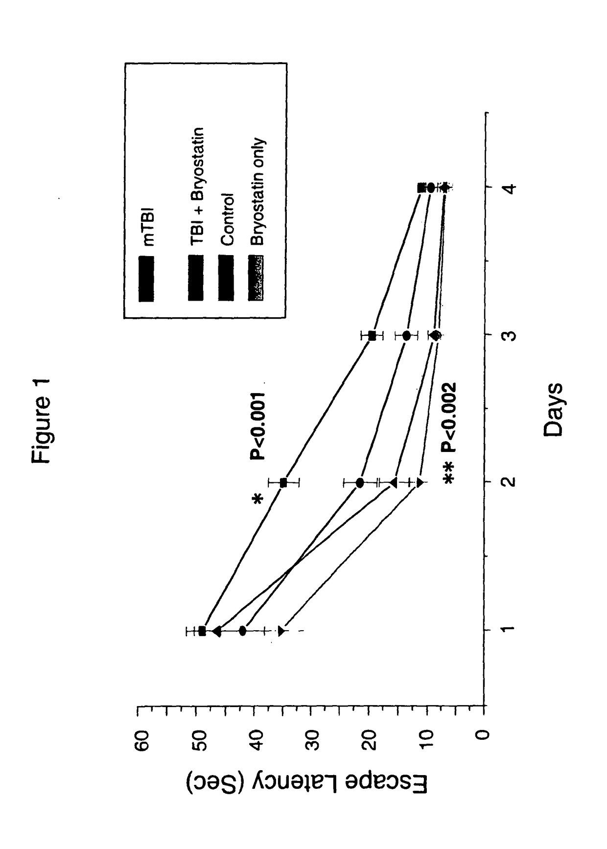 Therapeutic effects of bryostatins, bryologs, and other related substances on head trauma-induced memory impairment and brain injury