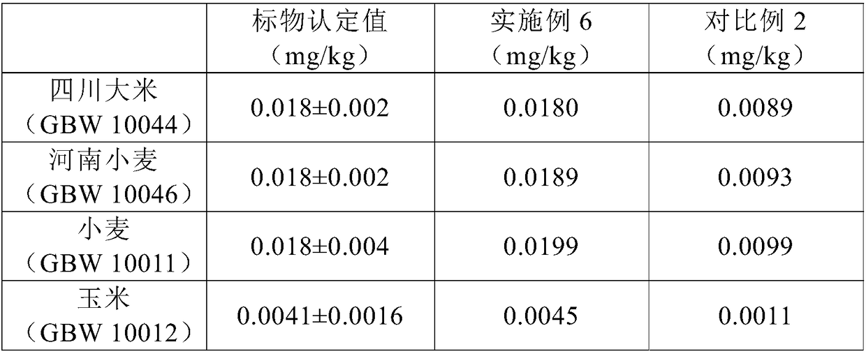 Rapid cereal digestion method and applications thereof