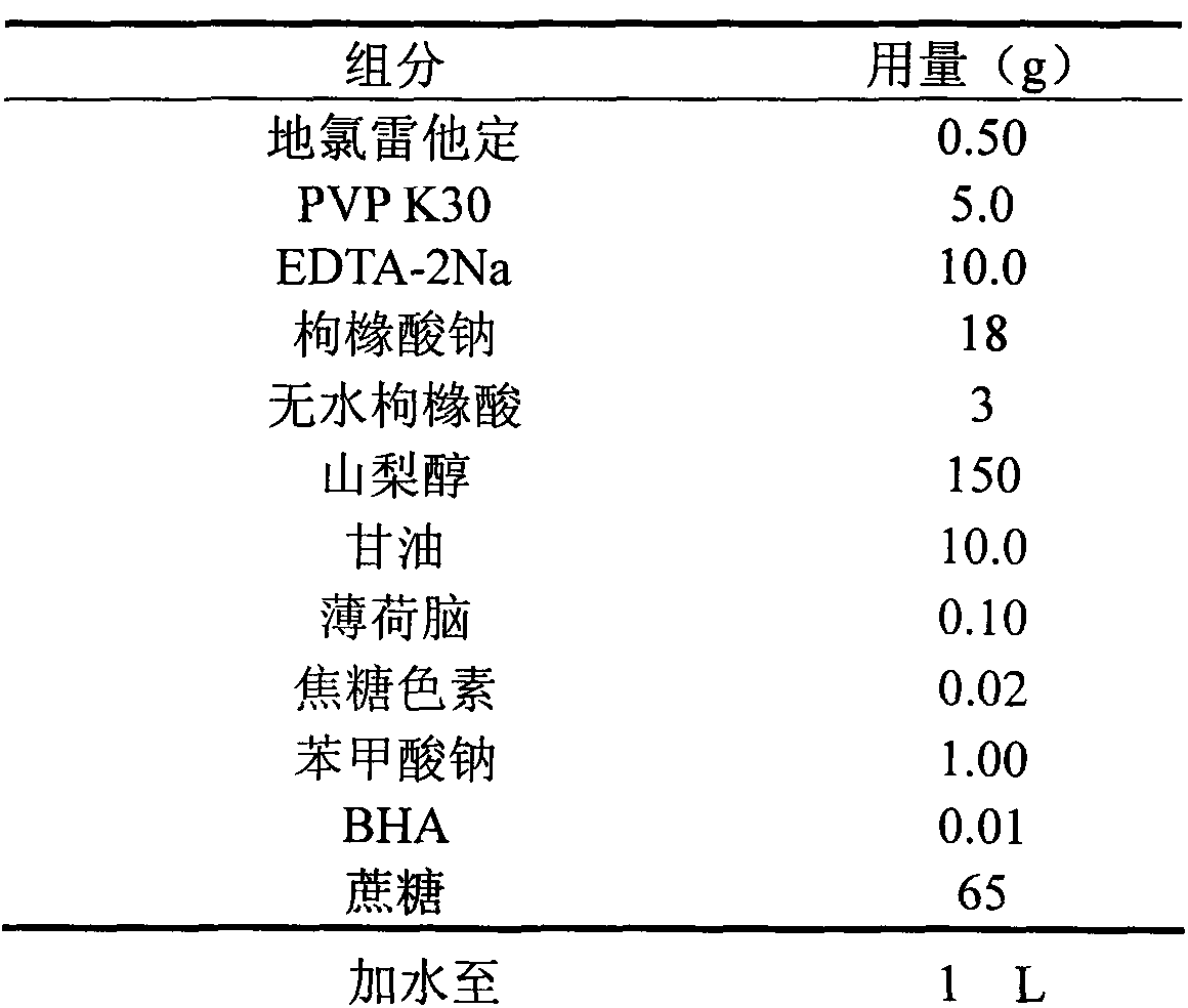 Desloratadine syrup and preparation method thereof