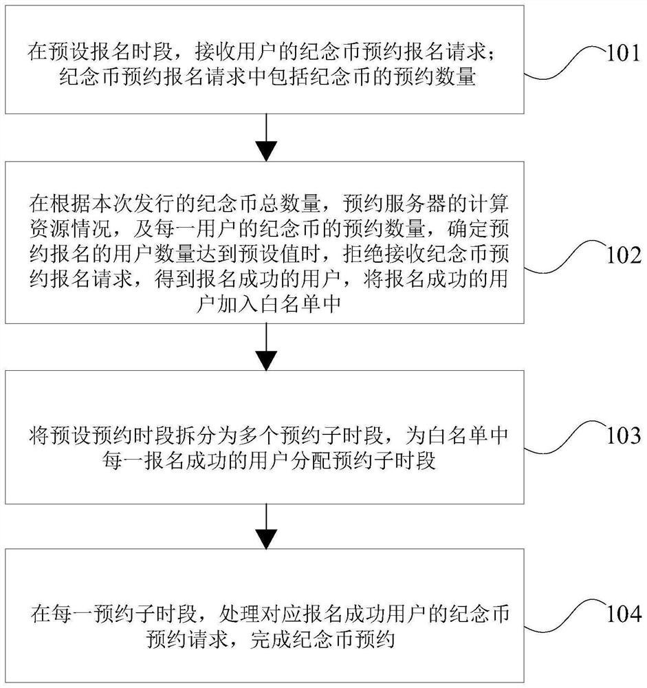 Commemorative coin reservation processing method and device