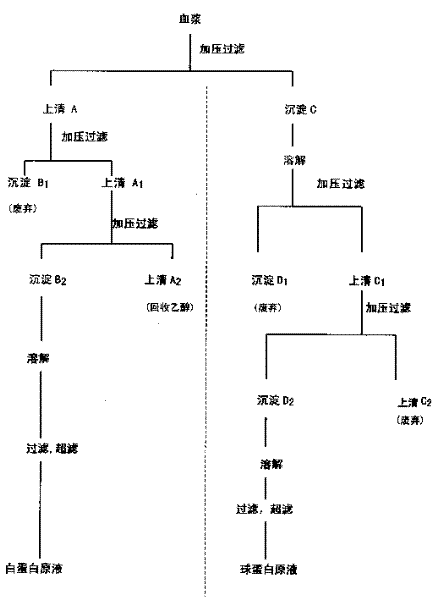 Separation method for plasma protein