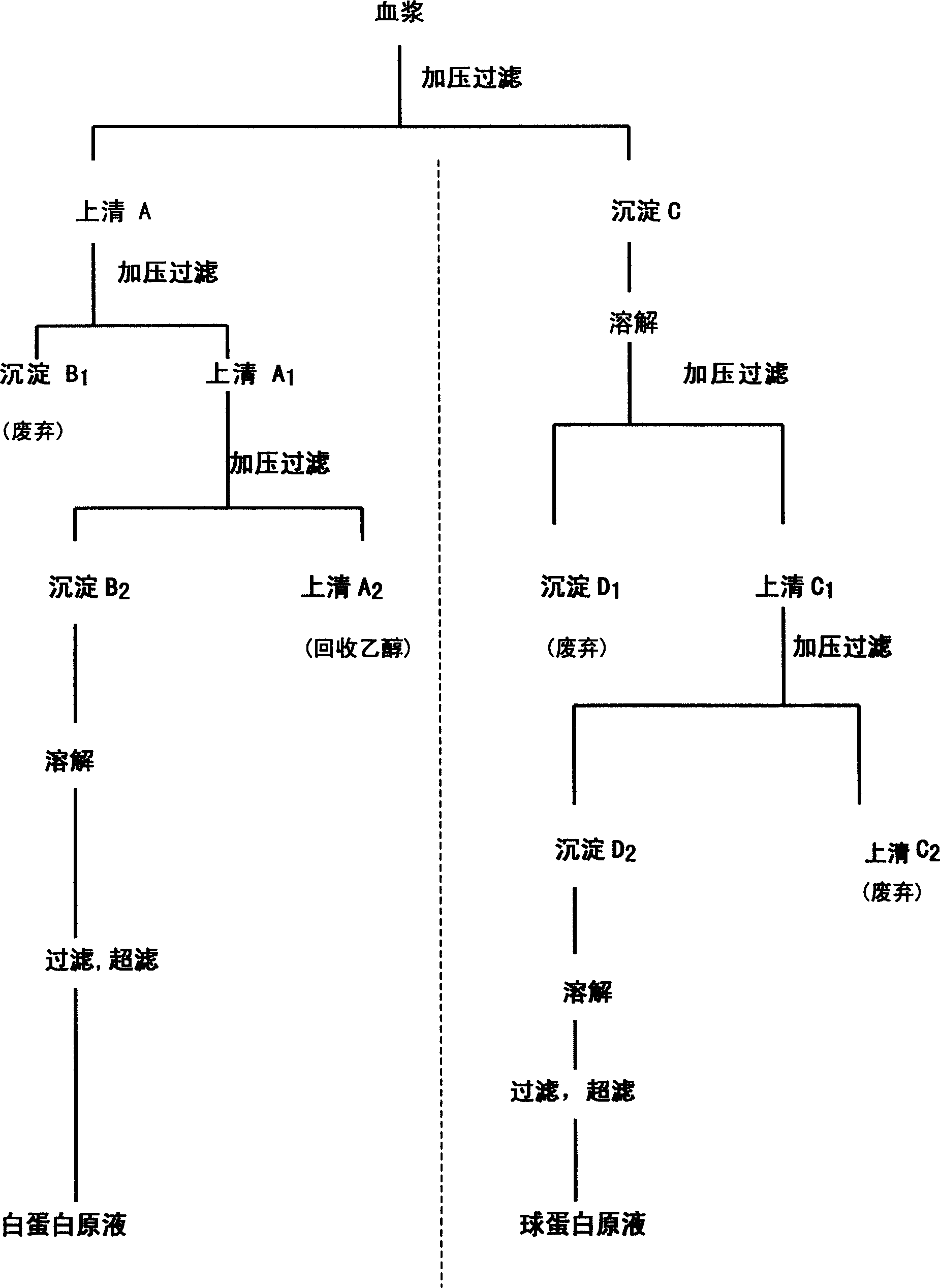 Separation method for plasma protein