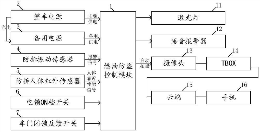 Automobile intelligent fuel oil anti-theft system and automobile