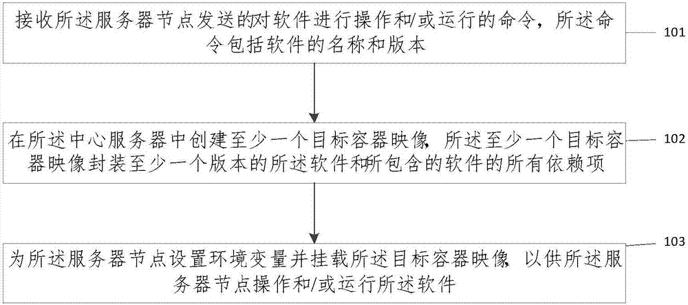 Software package management method and system for data center cluster system