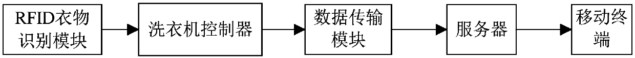 Washing machine washing control method and washing machine