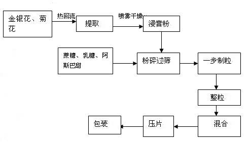 Formula and production method of effervescent tablet containing honeysuckle and chrysanthemum