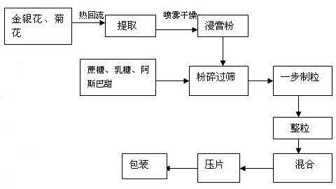 Formula and production method of effervescent tablet containing honeysuckle and chrysanthemum