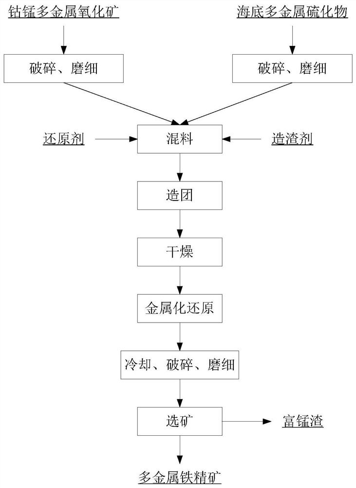 Cobalt-manganese polymetallic oxide ore and seabed polymetallic sulfide combined metallization recovery method