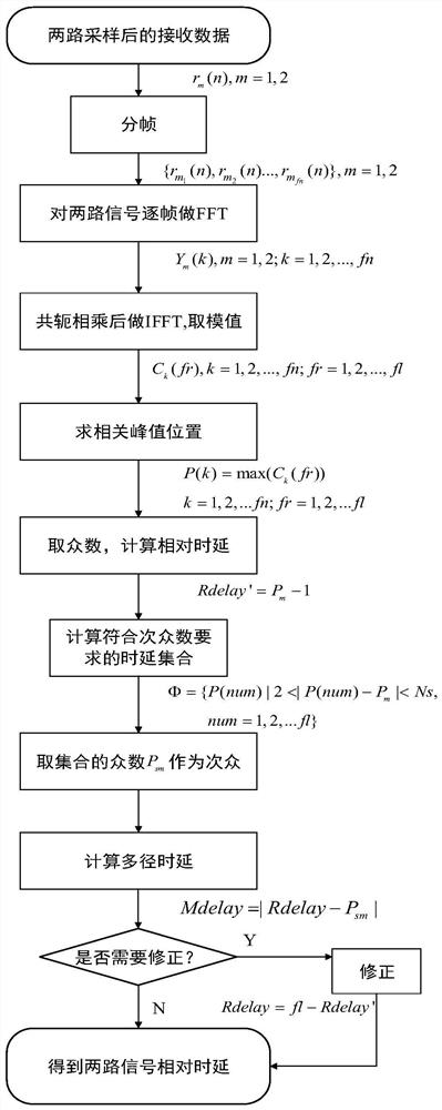 A Time Delay Estimation Method Based on HF Diversity Signal